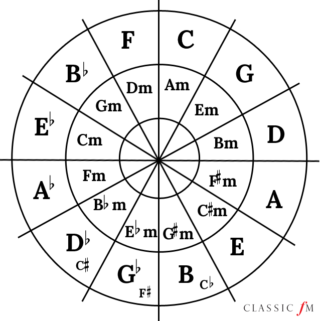 circle-of-fifths--1523016231.jpg